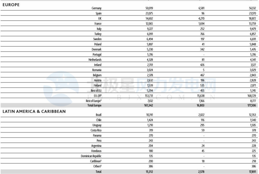 GWEC：2017全球風(fēng)電新增超52GW、中國海上風(fēng)電蟬聯(lián)前三甲（附報(bào)告）