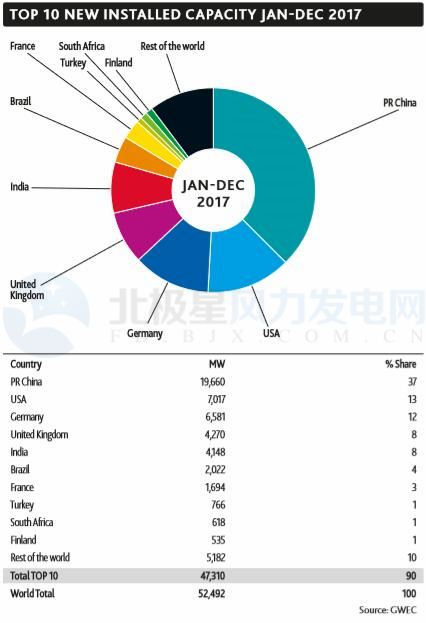 GWEC：2017全球風(fēng)電新增超52GW、中國海上風(fēng)電蟬聯(lián)前三甲（附報(bào)告）