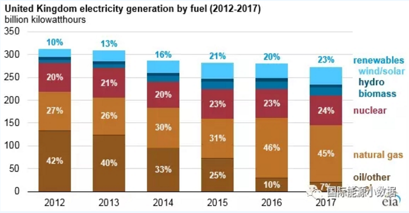 僅僅5年前英國煤電還占42% 現在正在趨零：25美元/噸的碳價是利器！