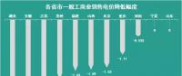 11個(gè)省市一般工商業(yè)電價(jià)已經(jīng)降了 你所在的省市降了多少？