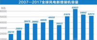 中國持續(xù)領(lǐng)跑全球風(fēng)電市場(chǎng)！全球風(fēng)電總裝機(jī)破5億千瓦