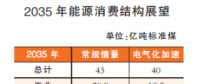 2050年以后我國能源結(jié)構(gòu)什么樣？
