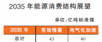 2050年以后我國能源結(jié)構(gòu)什么樣？
