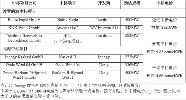 剛剛！德國公布第二輪海上風(fēng)電競標結(jié)果 “零補貼”再次上演