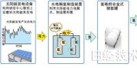 巧用光伏電力制氫儲氫解決功率<font color=