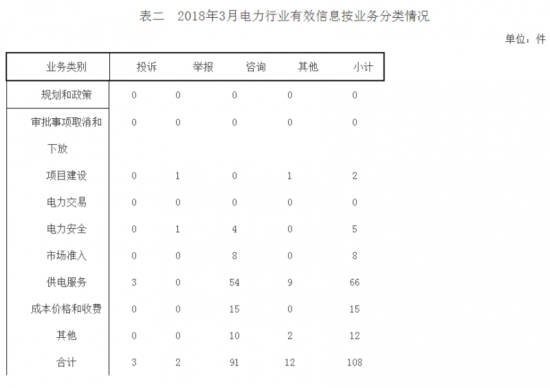 山西3月能源監(jiān)管投訴情況：分布式光伏相關流程不規(guī)范