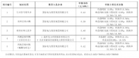 最低0.39元/瓦！大同二期領(lǐng)跑者基地中標情況