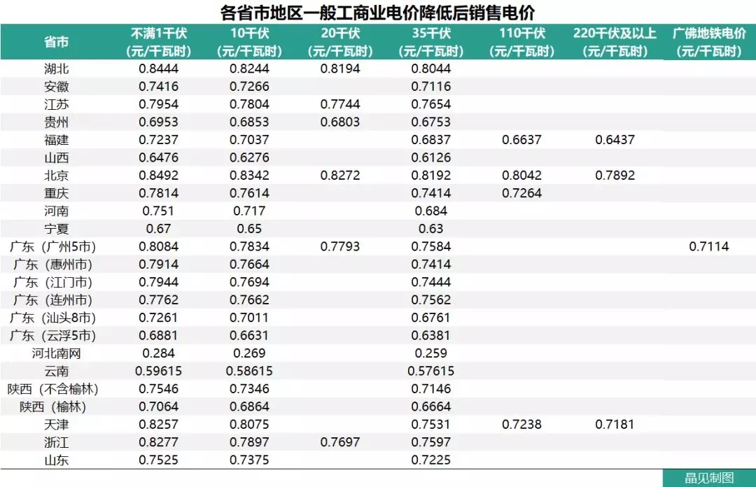 花式降電價(jià) 18個(gè)省市調(diào)整一般工商業(yè)電價(jià)都有些姿勢(shì)？
