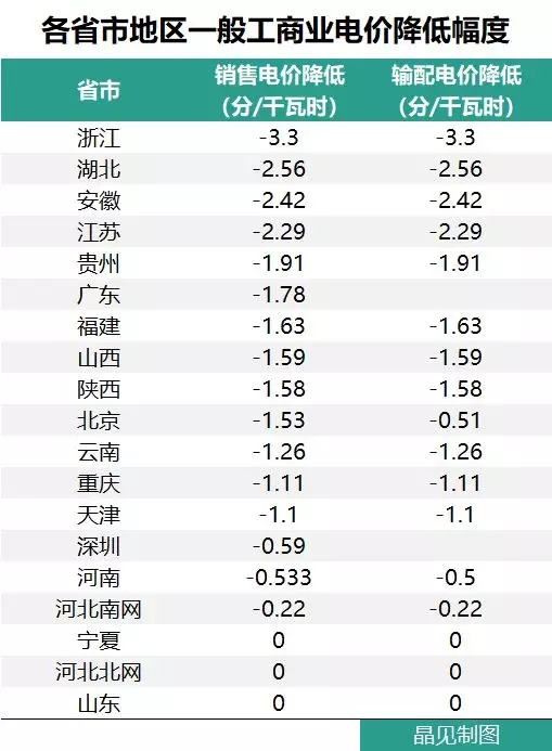 花式降電價(jià) 18個(gè)省市調(diào)整一般工商業(yè)電價(jià)都有些姿勢(shì)？