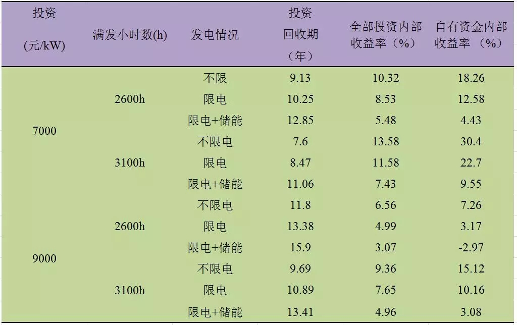 深度分析丨風(fēng)電場(chǎng)儲(chǔ)能系統(tǒng)經(jīng)濟(jì)性問(wèn)題