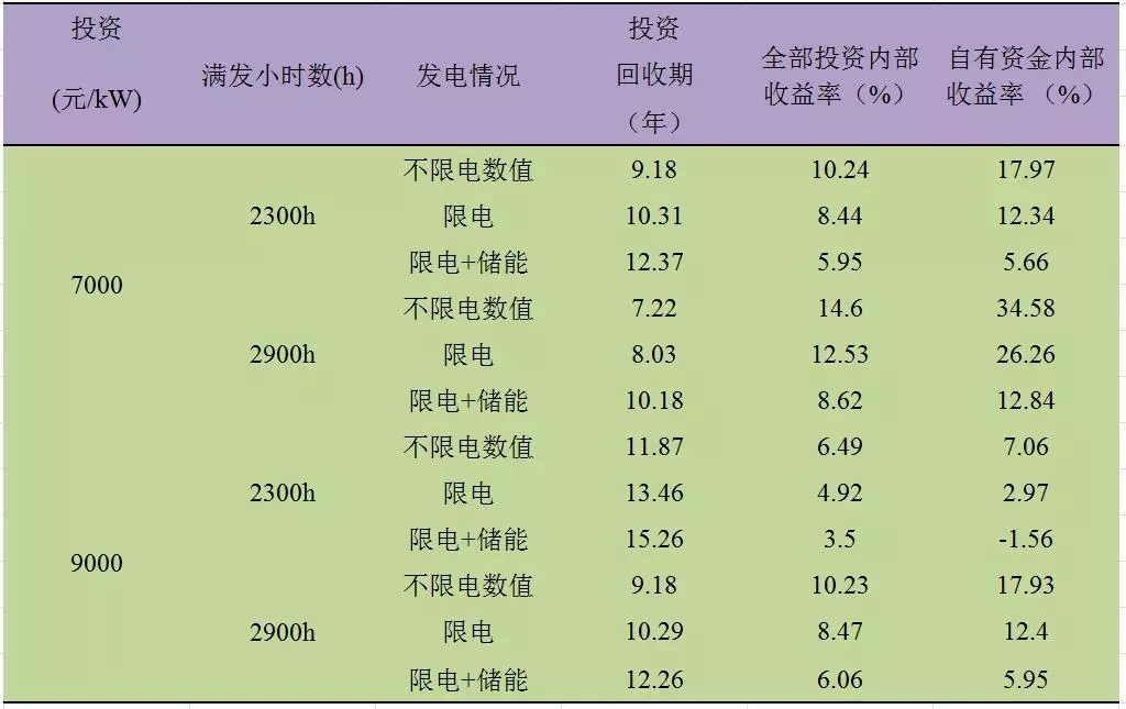 深度分析丨風(fēng)電場(chǎng)儲(chǔ)能系統(tǒng)經(jīng)濟(jì)性問(wèn)題