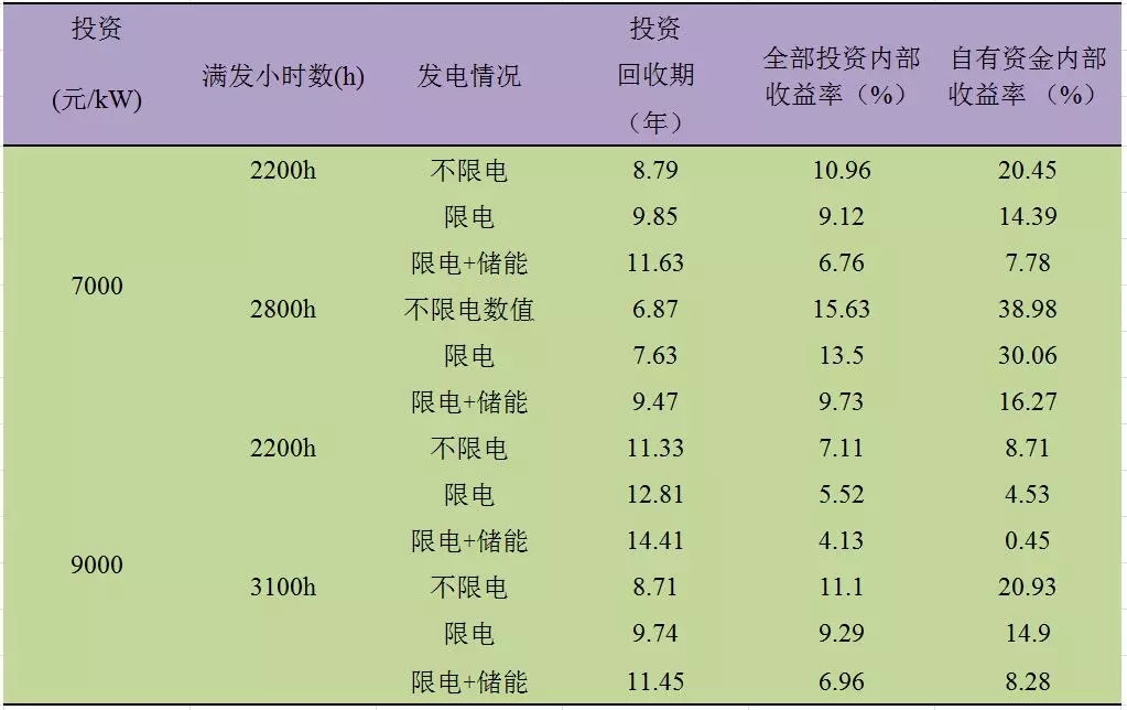 深度分析丨風(fēng)電場(chǎng)儲(chǔ)能系統(tǒng)經(jīng)濟(jì)性問(wèn)題