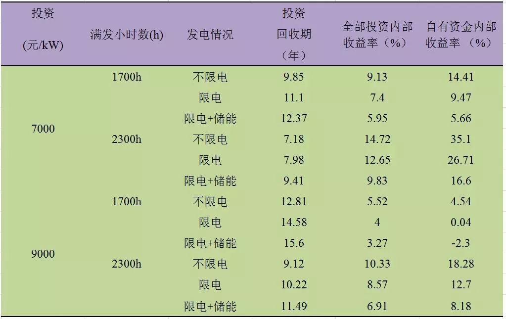 深度分析丨風(fēng)電場(chǎng)儲(chǔ)能系統(tǒng)經(jīng)濟(jì)性問(wèn)題