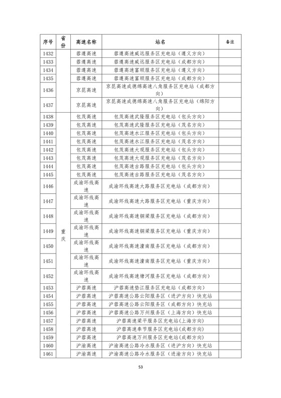 國(guó)家電網(wǎng)高速公路快充站分布(2018版)