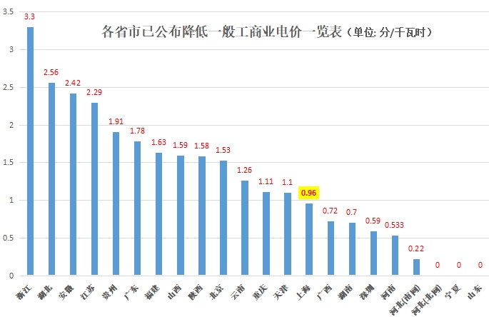 大云網(wǎng)售電觀察：上海電力交易市場，何時才能風起云涌？