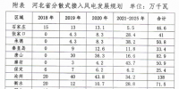 430萬千瓦！河北分散式風(fēng)電規(guī)劃出臺