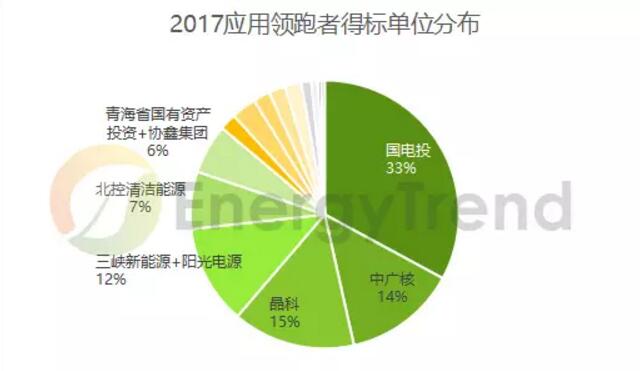 第三批光伏領(lǐng)跑者競標復(fù)盤：單晶超80% 雙面技術(shù)占比約50%