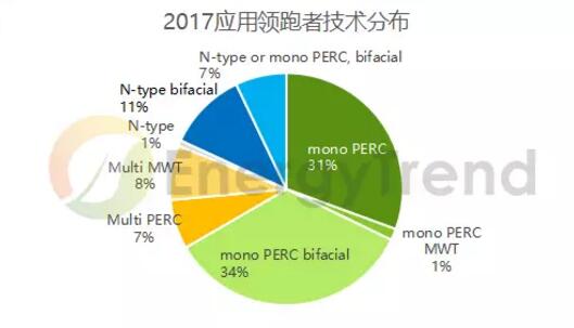 第三批光伏領(lǐng)跑者競標復(fù)盤：單晶超80% 雙面技術(shù)占比約50%