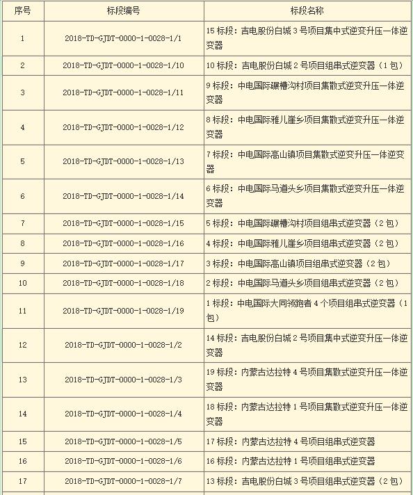 國家電投第二批光伏領跑者項目組件、逆變器招標