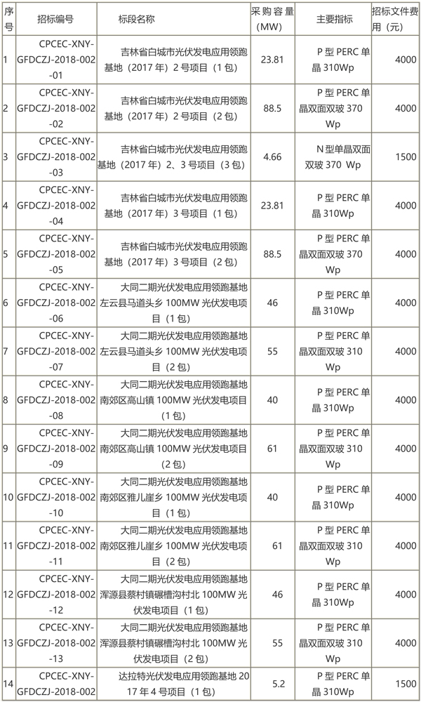 國(guó)家電投第二批光伏領(lǐng)跑者項(xiàng)目組件、逆變器招標(biāo)