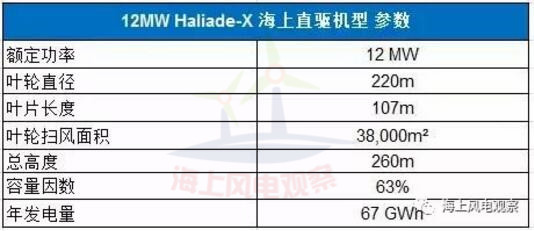 9大風(fēng)電整機商海上機型技術(shù)參數(shù)一覽