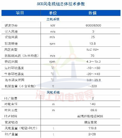 9大風(fēng)電整機商海上機型技術(shù)參數(shù)一覽