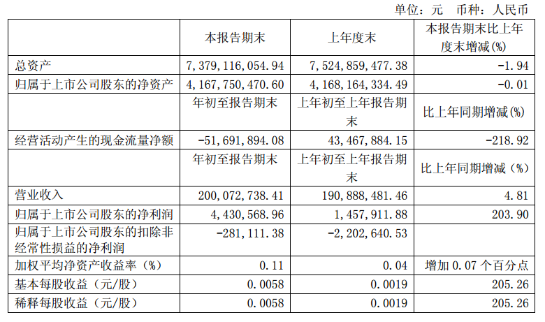 華儀電氣發(fā)布一季度報(bào)告：凈利潤443萬，同比增長203.9%