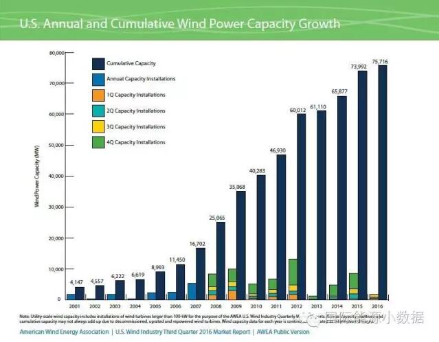 美國風電裝機已達75.72GW 主要靠第4季度搶裝！