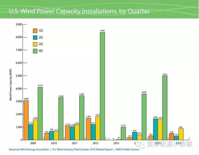 美國風電裝機已達75.72GW 主要靠第4季度搶裝！