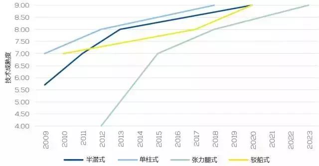 漂浮式技術(shù)一網(wǎng)打盡！歐洲漂浮式海上風(fēng)電綜述