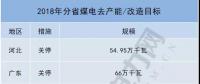 共10省約700萬千瓦！2018年分省煤電去產(chǎn)能/改造目標(biāo)一覽