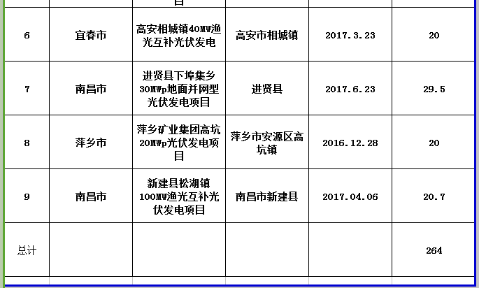 264MW！江西公示第三批省級光伏度電補貼目錄項目審核結(jié)果
