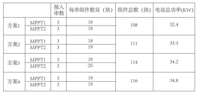 光伏逆變器、組件參數(shù)解讀與配比要點(diǎn)分析