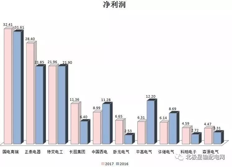 2017年度十大智能電網(wǎng)相關(guān)上市企業(yè)營收、凈利情況