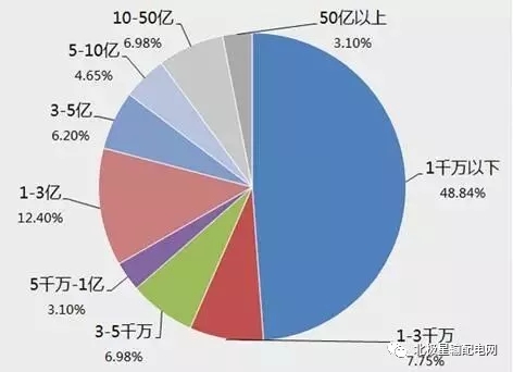 2017年度十大智能電網(wǎng)相關(guān)上市企業(yè)營收、凈利情況