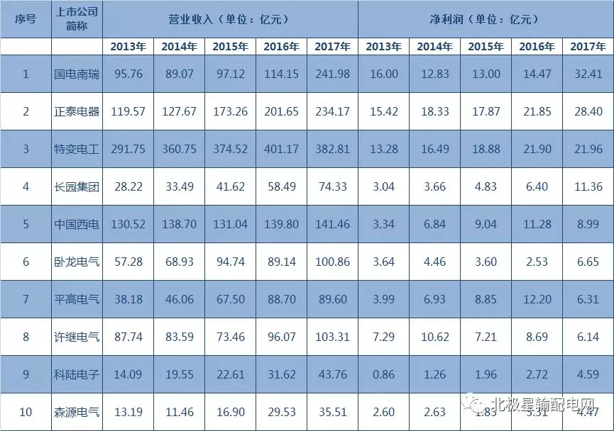 2017年度十大智能電網(wǎng)相關(guān)上市企業(yè)營收、凈利情況