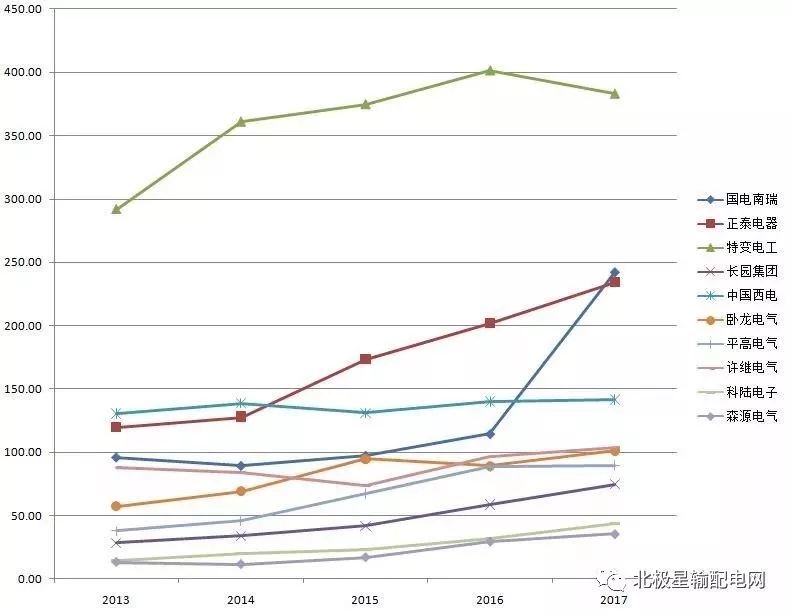 2017年度十大智能電網(wǎng)相關(guān)上市企業(yè)營收、凈利情況