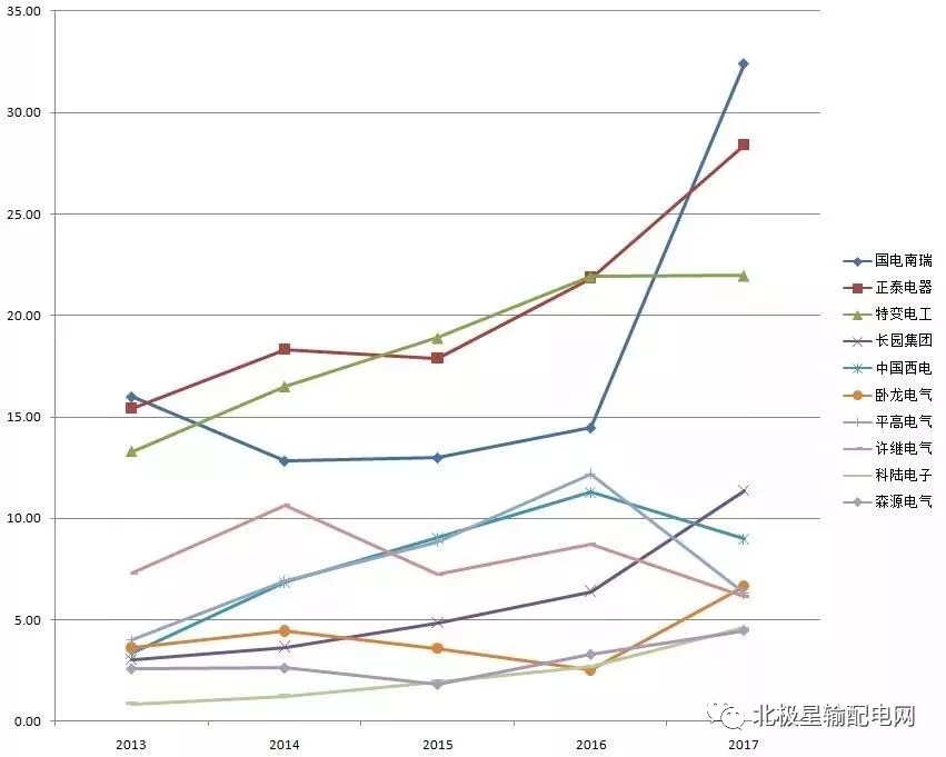 2017年度十大智能電網(wǎng)相關(guān)上市企業(yè)營收、凈利情況