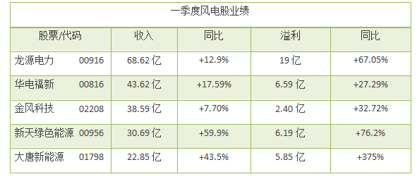 風(fēng)電股正在走向風(fēng)口！一季度龍?jiān)措娏Φ裙删收鲩L
