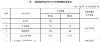 浙江確定煤電大氣污染物排放依據(jù) 標(biāo)準(zhǔn)報批稿還新增、修改了這些重要內(nèi)容...