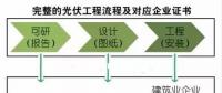 光伏行業(yè)中常用的資質(zhì)及詳細(xì)介紹！