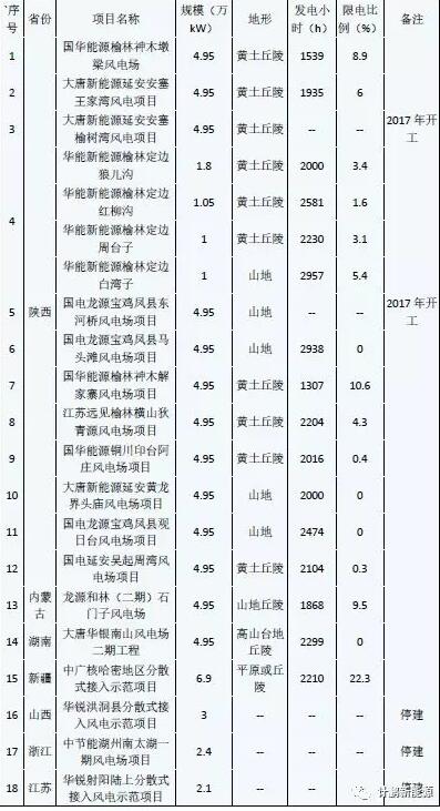 示范性分散式風(fēng)電項(xiàng)目的開(kāi)發(fā)啟示