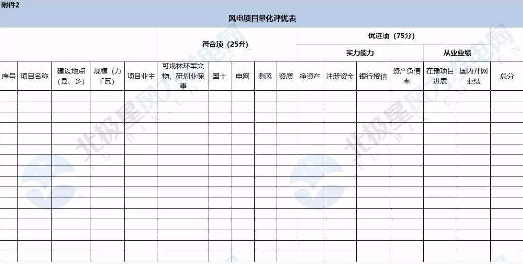 河南省公布2018年風(fēng)電建設(shè)規(guī)模 總裝機(jī)550萬千瓦