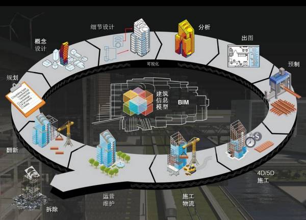 BIM到CIM，基于BIM的智能建筑，BIM+X模式未來(lái)智慧城市物聯(lián)基礎(chǔ)！