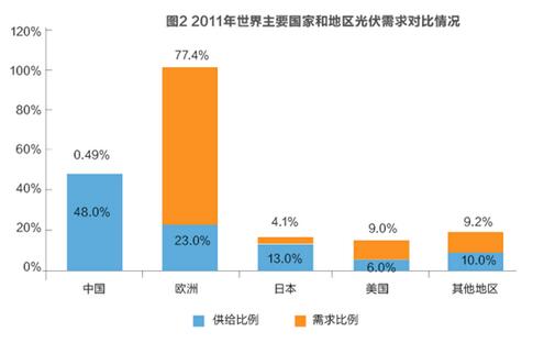 美對華貿(mào)易戰(zhàn)火在即 光伏能否擺脫“修昔底德陷阱”？