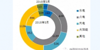 圖表｜2018年1-3月全國分技術(shù)類型新增裝機(jī)情況及各省比較