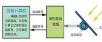 【干貨】太陽能電池的運(yùn)動跟蹤法