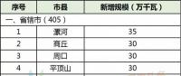 28縣市5.5GW！河南省公布2018年風(fēng)電建設(shè)方案！