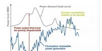 進(jìn)入可再生能源的新時代，常規(guī)電廠對變動的負(fù)荷要“無悔追蹤”