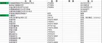 國(guó)內(nèi)在役、在建、核準(zhǔn)規(guī)劃燃機(jī)項(xiàng)目（不包括我國(guó)香港澳門臺(tái)灣地區(qū)）